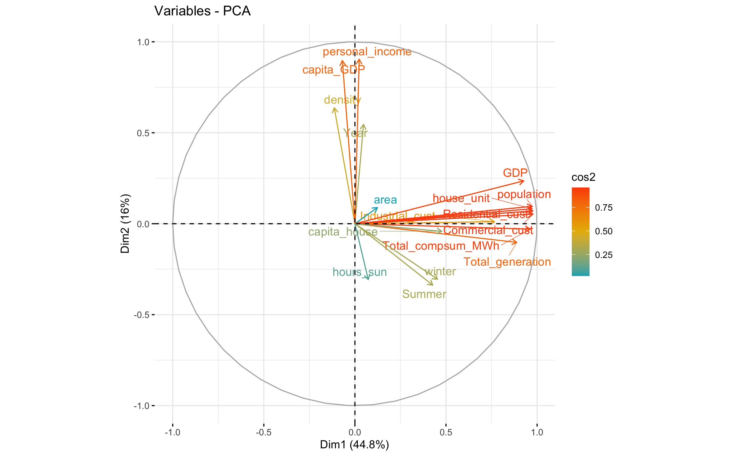 Principal component analysis