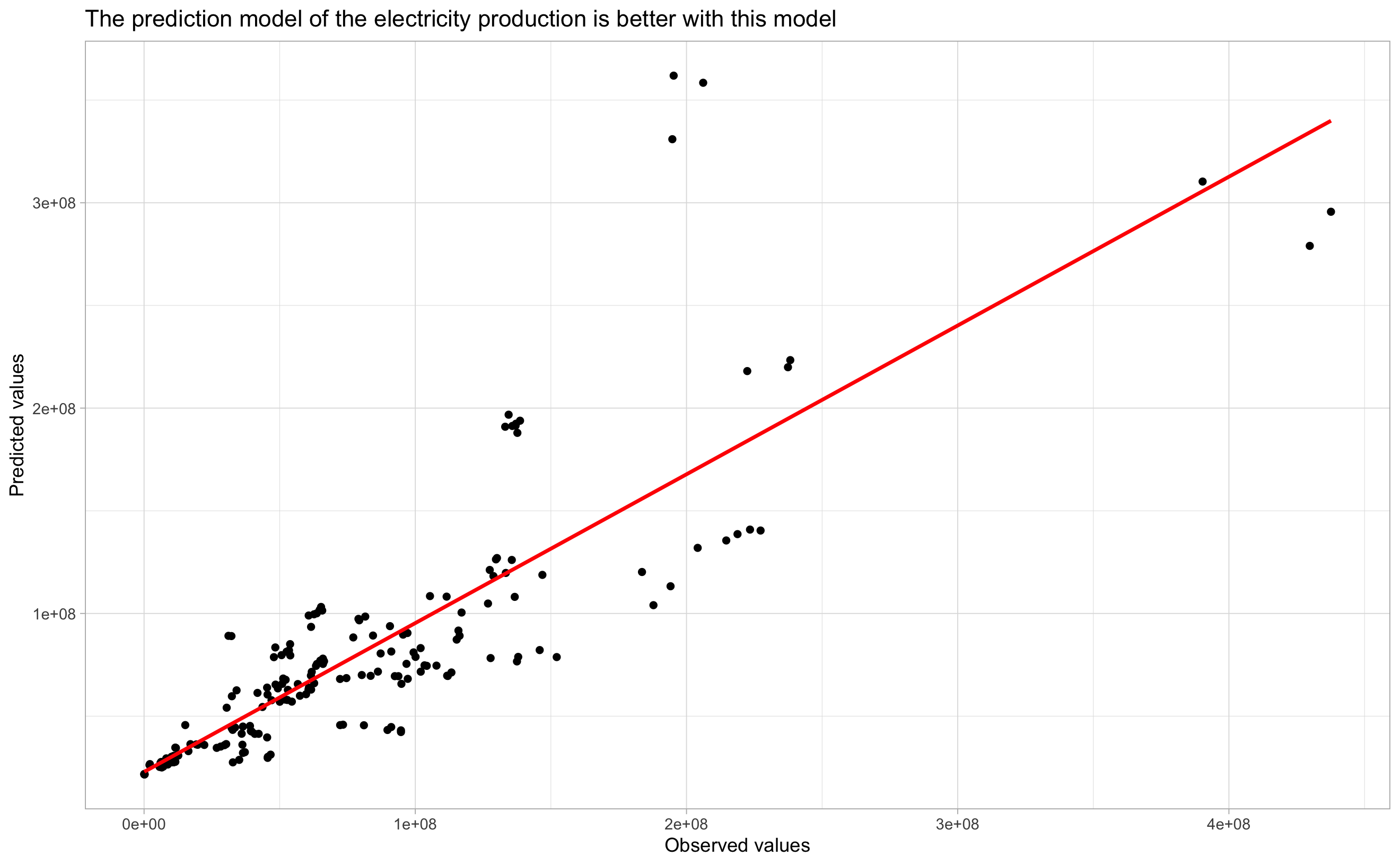 Total_generation ~ Commercial_cust + Industrial_cust