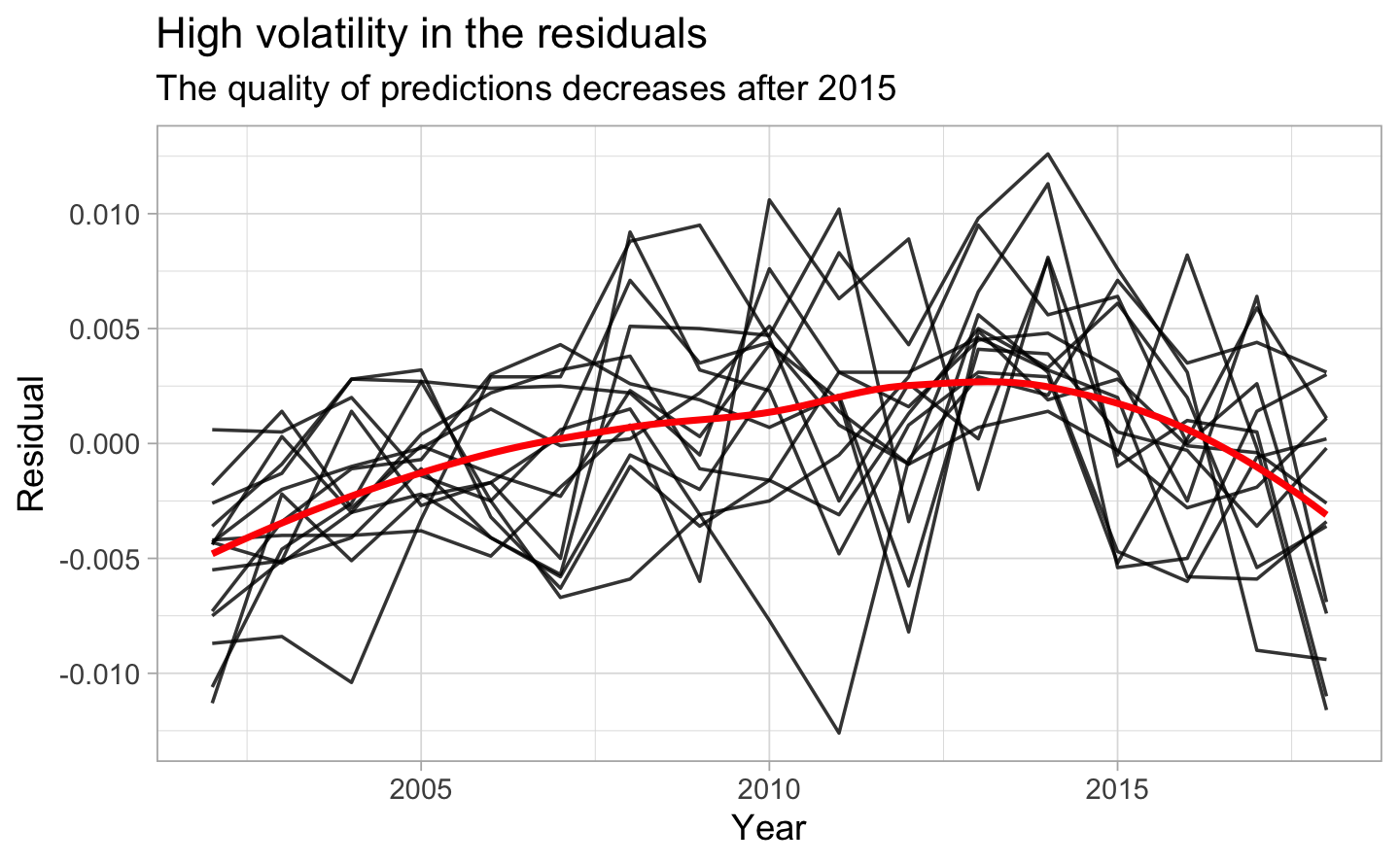 High volatility in the residuals